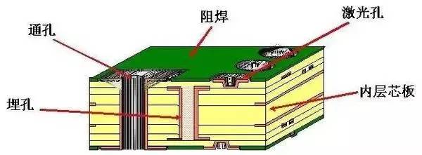 2020PCB的工艺技术发展史
